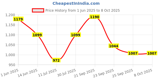 amazon.in Kuber Industries Parachute 2 Pieces Jumbo Underbed Moisture Proof Storage Bag with Zipper Closure and Handle (Grey) -CTKTC6897, Standard Price History Graph from 1 Jun 2025 to 8 Oct 2025