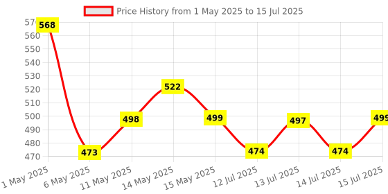 amazon.in Kuber Industries Parachute Big Underbed Moisture Proof Rectangular Storage Bag with Zipper Closure and Handle (Black) kuber industries Price History Graph from 1 May 2025 to 15 Jul 2025