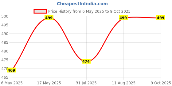 amazon.in Kuber Industries Parachute Big Underbed Moisture Proof Storage Bag with ZippeBlack Closure and Handle, Black Price History Graph from 6 May 2025 to 9 Oct 2025