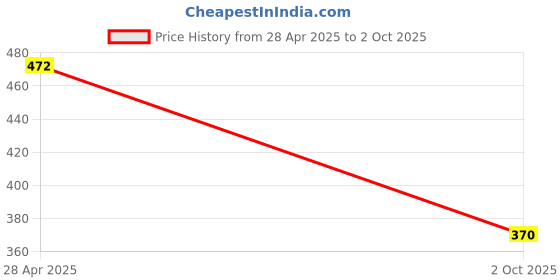 amazon.in Kuber Industries Parachute Big Underbed Rectangular Moisture Proof Storage Bag with Zippered Closure and Handle (Royal Blue, CTKTC6327, Standard) Price History Graph from 28 Apr 2025 to 2 Oct 2025