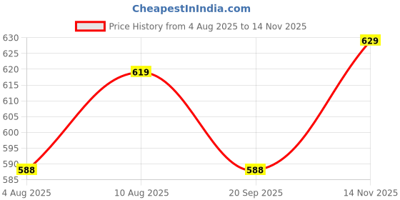 amazon.in Kuber Industries Parachute Foldable Duffle Bag/Bag Packs with Handle for Traveling (Maroon) 52KM3968 kuber industries Price History Graph from 4 Aug 2025 to 14 Nov 2025