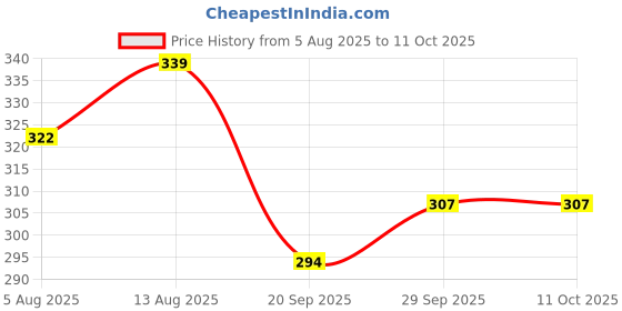 amazon.in Kuber Industries Pedal Dustbin|Plastic Pedal Dustbin|Kitchen Waste Paper Bin|Dustbin For Bedroom|10 Liter Dustbin (Red) Price History Graph from 5 Aug 2025 to 10 Oct 2025