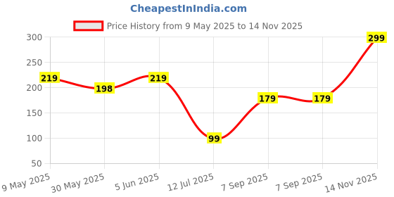 amazon.in kuber industries Pencil Pouch | Multi-Purpose Travel Pouch | Multi Utility Stationery Pouch | 2 Compartments Geometry Box | Lightweight Storage Pouch | Marvel Spider-Man City of Heros | Blue kuber industries Price History Graph from 9 May 2025 to 14 Nov 2025