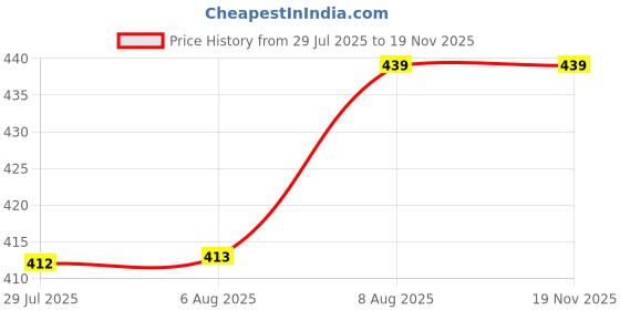 amazon.in Kuber Industries Pigeon Control Anti Bird Net, 10x10 Ft. (White)-HS43KUBMART26856 Price History Graph from 29 Jul 2025 to 17 Nov 2025