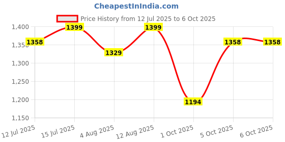 amazon.in Kuber Industries Pigeon Control Anti Bird Net, 30x10 Ft. (White)-HS43KUBMART26866, Required Price History Graph from 12 Jul 2025 to 6 Oct 2025