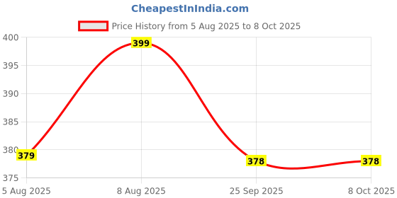 amazon.in Kuber Industries Pigeon Control Anti Bird Net, 8x10 Ft. (White)-HS43KUBMART26854 kuber industries Price History Graph from 5 Aug 2025 to 7 Oct 2025