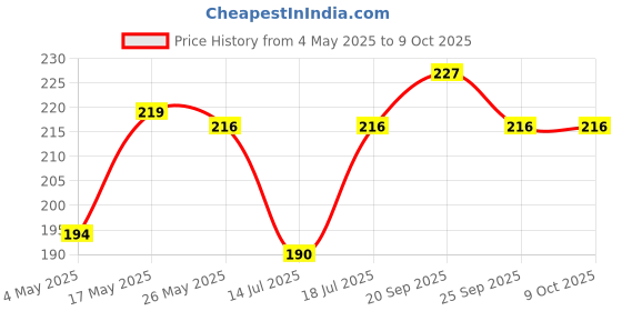 amazon.in Kuber Industries Placemats Table Mats|PVC Washable Mats|Lining Design for Dining, Kitchen, Restaurant Table(Set of 6, Brown, Polyvinyl Chloride)|Stylish and Easy-to-Clean Table Accessories Price History Graph from 4 May 2025 to 9 Oct 2025