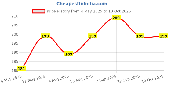 amazon.in Kuber Industries Placemats Table Mats|PVC Washable Place Mat| Design & Water Proof PVC Material| Size 46 X 30 Cm, Pack of 6 (White, Polyvinyl Chloride) Price History Graph from 4 May 2025 to 10 Oct 2025
