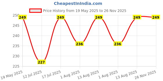 amazon.in Kuber Industries Plain 2 Piece Non-Woven Underbed Storage Organiser/Organiser, Extra Large (Black) (CTKTC01636) kuber industries Price History Graph from 19 May 2025 to 25 Nov 2025