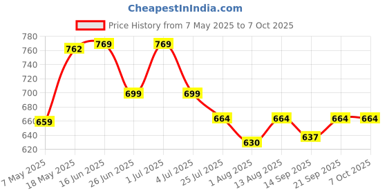 amazon.in Kuber Industries Plain Rectangular Underbed Storage Bag Organiser (Extra Large, Black) - CTKTC01639-6 Piece, Non-Woven kuber industries Price History Graph from 7 May 2025 to 7 Oct 2025