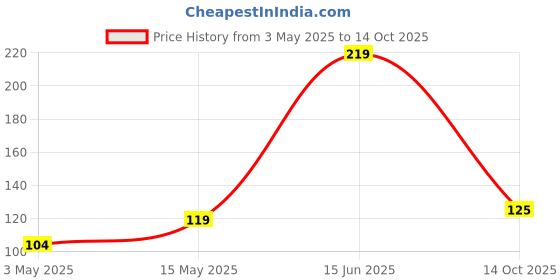 amazon.in Kuber Industries Plastic 2 in 1 Vegetable & Fruit Multi Cutter & Peeler,Veg Cutter Sharp Stainless Steel 5 Blade Vegetable Cutter with Peeler (Multi) CTKTC034212 Price History Graph from 3 May 2025 to 14 Oct 2025
