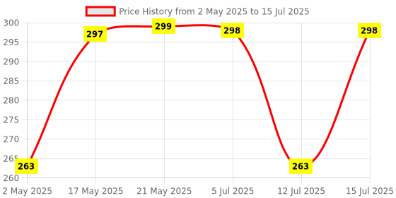 amazon.in Kuber Industries Plastic 2 Pieces Extra Small Size Multipurpose Solitaire Storage Basket with Lid (Multicolour) Price History Graph from 2 May 2025 to 15 Jul 2025