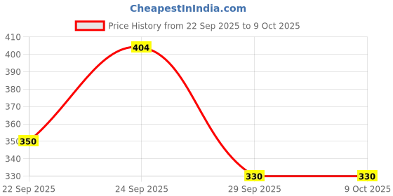 amazon.in Kuber Industries Plastic 2 Pieces Large Size Stationary Office Tray, File Tray, Document Tray, Paper Tray A4 Documents/Papers/Letters/folders Holder Desk Organizer (Blue) CTKTC134803 Price History Graph from 22 Sep 2025 to 8 Oct 2025