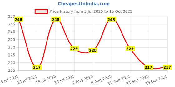amazon.in Kuber Industries Plastic 2 Pieces Small Size Stationary Office Tray, File Tray, Document Tray, Paper Tray A4 Documents/Papers/Letters/folders Holder Desk Organizer (Blue & Red) CTKTC134824 kuber industries Price History Graph from 5 Jul 2025 to 15 Oct 2025
