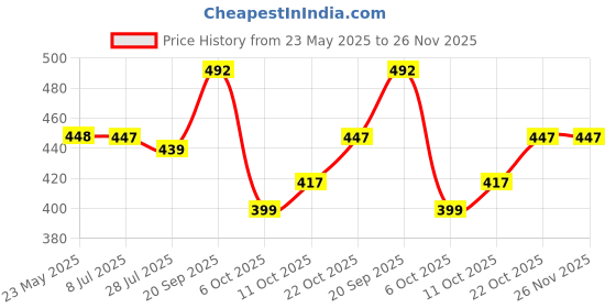 amazon.in Kuber Industries Plastic 2 Tier Dish Drainer Rack|Kitchen Vessels Storage Rack|Bartan Stand|Drainer Drying Rack Washing Basket With Tray|Kitchen Utensils Organizer|Black & White, 47 X 29 X 28 Cm Price History Graph from 23 May 2025 to 26 Nov 2025
