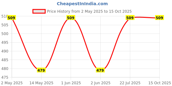 amazon.in Kuber Industries Plastic 3 in 1 Dough/Atta Maker Vegetable Cutter Beater/Churner (Sky Blue) - CTKTC030888 Price History Graph from 2 May 2025 to 15 Oct 2025