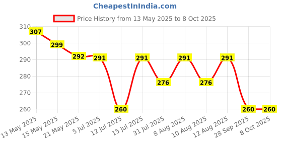 amazon.in Kuber industries Plastic 3 Layer Multi-Purpose Vegetable Stand for Kitchen Organiser | Basket/Shelf Racks for Storage (Grey, Tiered Shelf) Price History Graph from 13 May 2025 to 8 Oct 2025