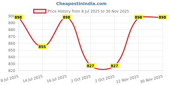 amazon.in Kuber Industries Plastic 3 Tier Multipurpose Modular Drawer Storage Rack | Kitchen & Home Essentials Organizer Storage Box Cabinet | Almira Set for Stationary, Kitchen, Cosmetic | Black & White Price History Graph from 8 Jul 2025 to 30 Nov 2025