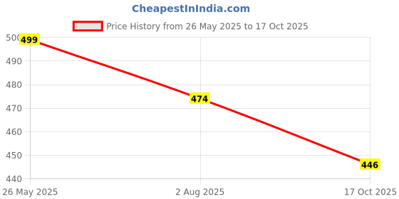 amazon.in Kuber Industries Plastic 3-Tier Triangle Storage Rack Shelf for Kitchen,Living Room,Bathroom, Office (Grey) -46KM0553 Price History Graph from 26 May 2025 to 17 Oct 2025