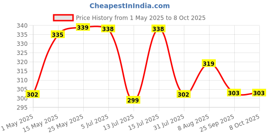 amazon.in Kuber Industries Plastic 360 Degree Portable Folding Clothes Drying Rack Space Saving Travel Rotatable Clips (Green, 32 Clip, KUBMART15537) Price History Graph from 1 May 2025 to 7 Oct 2025