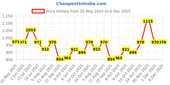 amazon.in Kuber Industries Plastic 4 Tier Multipurpose Modular Drawer Storage Rack | Kitchen & Home Essentials Organizer Storage Box Cabinet | Almira Set for Stationary, Kitchen, Cosmetic | Black & Grey Price History Graph from 25 May 2025 to 5 Dec 2025