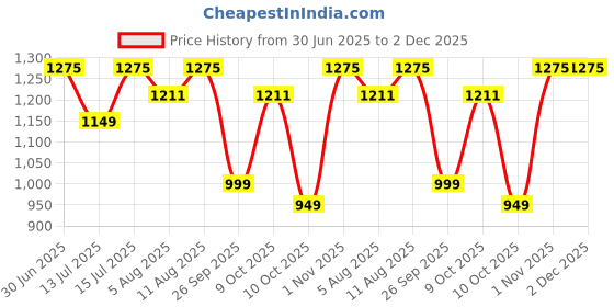 amazon.in Kuber Industries Plastic 5 Tier Multipurpose Modular Drawer Storage Rack | Kitchen & Home Essentials Organizer Storage Box Cabinet | Almira Set for Stationary, Kitchen, Cosmetic | Black & Grey Price History Graph from 30 Jun 2025 to 2 Dec 2025