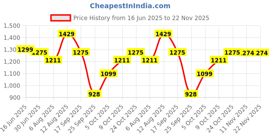 amazon.in Kuber Industries Plastic 5 Tier Multipurpose Modular Drawer Storage Rack | Kitchen & Home Essentials Organizer Storage Box Cabinet | Almira Set for Stationary, Kitchen, Cosmetic | White & Golden Price History Graph from 16 Jun 2025 to 22 Nov 2025