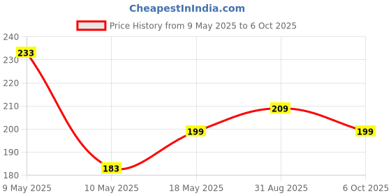 amazon.in Kuber Industries Plastic Basket For Storage With Lid|Netted Design Vegetable Basket For Kitchen|Side Handles Small Size (Brown) kuber industries Price History Graph from 9 May 2025 to 6 Oct 2025