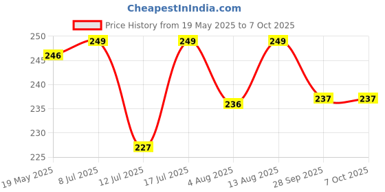 amazon.in Kuber Industries Plastic Bathroom Stool (CTKTC57), Multicolour, Standard kuber industries Price History Graph from 19 May 2025 to 6 Oct 2025