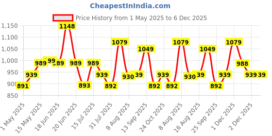 amazon.in Kuber Industries Plastic Big Large Multipurpose 55 Ltr Washing Clothes Storage Basket with Lid & Handle | Waste Clothes Laundry Basket/Hamper Bins for Blankets, Toys, Bathroom & Bedroom | Brown Price History Graph from 1 May 2025 to 5 Dec 2025