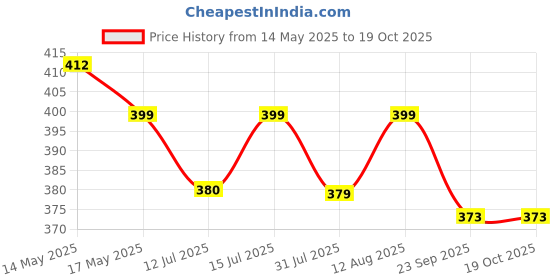 amazon.in Kuber Industries Plastic Cylinder Trolley with Wheels/Gas Trolley/LPG Cylinder Stand (Red, CTKTC30611) kuber industries Price History Graph from 14 May 2025 to 18 Oct 2025