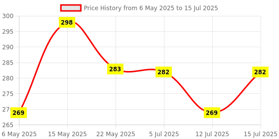 amazon.in Kuber Industries Plastic Dustbin, Garbage Bin, Trash Can, Waste Bin With Swing Lid 7 Litre (Brown)-47KM0705 kuber industries Price History Graph from 6 May 2025 to 15 Jul 2025