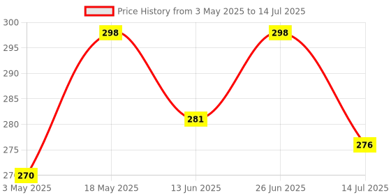 amazon.in Kuber Industries Plastic Dustbin, Garbage Bin, Trash Can, Waste Bin With Swing Lid 7 Litre (Grey)-47KM0701 Price History Graph from 3 May 2025 to 14 Jul 2025