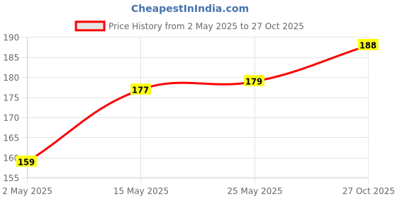 amazon.in Kuber Industries Plastic Dustbin|Portable Garbage Basket & Round Trash Can for Home,Kitchen,Office,College,10 Ltr.(Sky Blue) Price History Graph from 2 May 2025 to 27 Oct 2025