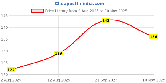 amazon.in Kuber Industries Plastic Dustbin|Portable Garbage Basket & Round Trash Can for Home,Kitchen,Office,College,5 Ltr.(Black) Price History Graph from 2 Aug 2025 to 10 Nov 2025
