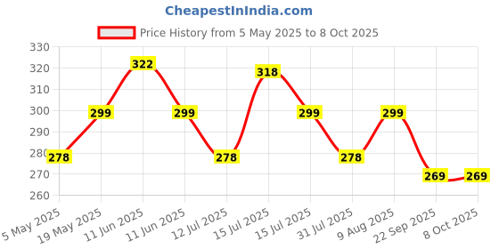 amazon.in Kuber Industries Plastic Hanging Flower Pot for Balcony & Railing Set of 5 (White) 53KM3838 Price History Graph from 5 May 2025 to 8 Oct 2025