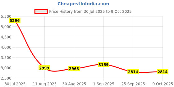 amazon.in Kuber Industries Plastic Kids Study Table and Chair Set | 4 in 1 Multi-Functional Learner and Study Desk for Children 3-8 Years | Weight Capacity Upto 45 Kg | Yellow & Green Price History Graph from 30 Jul 2025 to 8 Oct 2025