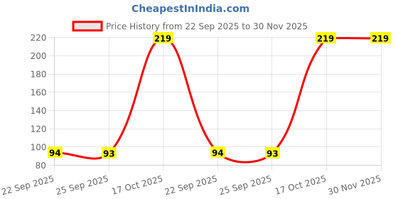 amazon.in Kuber Industries Plastic Lightweight, Unbreakable Bathroom Mug 1.5 Litre (Light Brown, Pack of 2) Price History Graph from 22 Sep 2025 to 30 Nov 2025