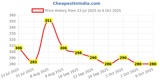amazon.in Kuber Industries Plastic Mesh Damroo Stool - Both Sided for Guestroom, Garden, Balcony - Yellow Price History Graph from 23 Jul 2025 to 6 Oct 2025