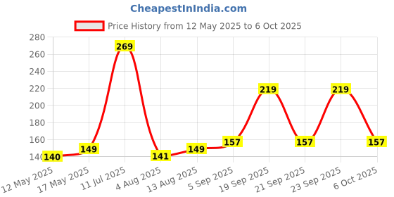 amazon.in Kuber Industries Plastic Multi-Purpose Compact Rectangular Desk Storage Organizer|Stationary Box|Pen Pencil Holder|Plastic Cosmetics|Size 15 X 13 X 7 Cm (Multicolour) Price History Graph from 12 May 2025 to 6 Oct 2025