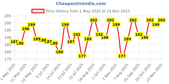 amazon.in Kuber Industries Plastic Multi-Purpose Organizer|Compact Desk Makeup| Stationary Box for Case Pen Pencil Holder|Cosmetics, Size Large (Brown) kuber industries Price History Graph from 1 May 2025 to 23 Nov 2025