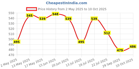 amazon.in Kuber Industries Plastic Multipurpose Trendy Shopping Big Basket with Lid (Blue)-Kubmart11097 kuber industries Price History Graph from 2 May 2025 to 10 Oct 2025
