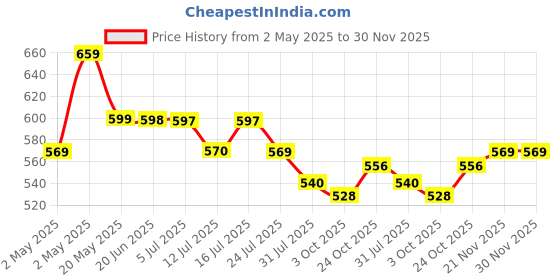 amazon.in Kuber Industries Plastic Multipurpose Trendy Shopping Big Basket with Lid (Pink) kuber industries Price History Graph from 2 May 2025 to 30 Nov 2025