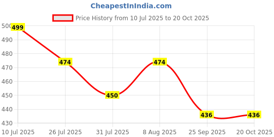 amazon.in Kuber Industries Plastic Multipurpose Trendy Shopping Small Basket with Lid KUBMART11091 (Pink), Pack of 1 Price History Graph from 10 Jul 2025 to 19 Oct 2025