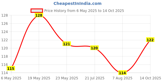 amazon.in Kuber Industries Plastic Open Plastic Dustbin Without Lid|Garbage Bin For Home, Kitchen, Office, 5Ltr. (Black)-47KM01045 Price History Graph from 6 May 2025 to 14 Oct 2025