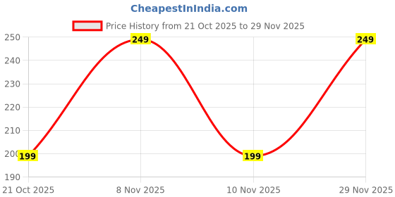 amazon.in Kuber Industries Plastic Open Plastic Dustbin Without Lid|Garbage Bin For Home, Kitchen, Office, 5Ltr.- Pack of 2 (Blue) Price History Graph from 21 Oct 2025 to 29 Nov 2025
