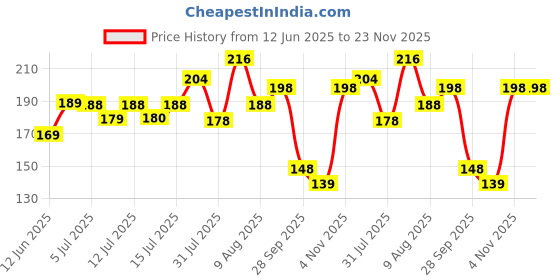 amazon.in Kuber Industries Plastic Pedal Dustbin With Handle For Home, Kitchen, Office, Bathroom, 7 Litre (Peach)-47KM0750 Price History Graph from 12 Jun 2025 to 23 Nov 2025