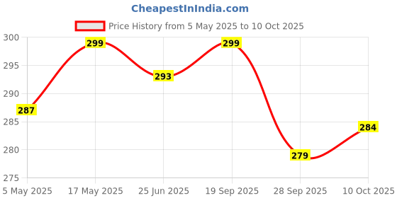 amazon.in Kuber Industries Plastic Pedal Dustbin With Handle,Trashbin, Wastebin For Kitchen, Bathroom, Office Use, Capicity 10 Liter (Black)-47KM0920 Price History Graph from 5 May 2025 to 10 Oct 2025