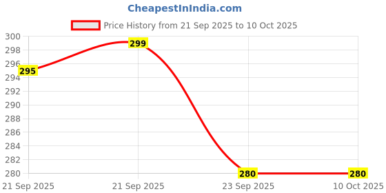 amazon.in Kuber Industries Plastic Pedal Dustbin/Wastebin With Handle, 10 Liter (Grey & Black)-47KM0969 Price History Graph from 21 Sep 2025 to 9 Oct 2025
