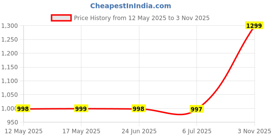 amazon.in Kuber Industries Plastic Pp Storage Shelf - 1734-White kuber industries Price History Graph from 12 May 2025 to 3 Nov 2025